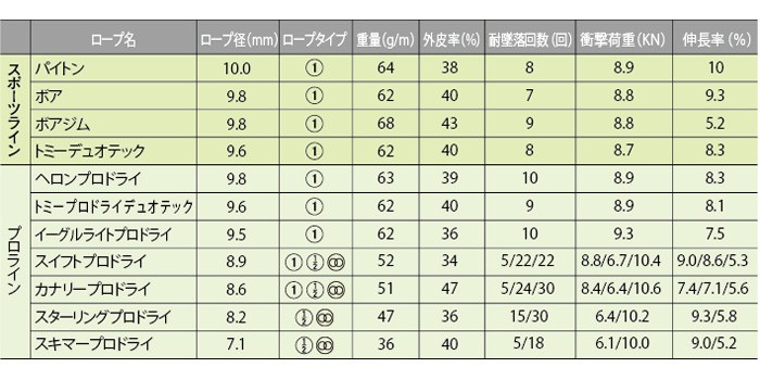 エーデルリッド EDELRID ロープテクニカルデータ