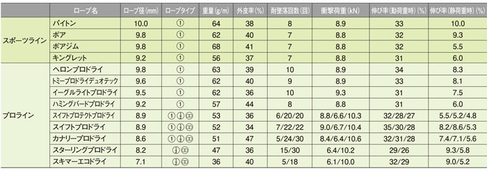 エーデルリッド EDELRID ロープテクニカルデータ