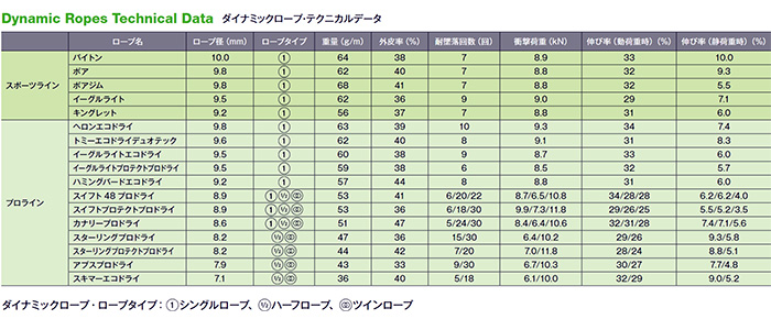 エーデルリッド EDELRID ロープテクニカルデータ